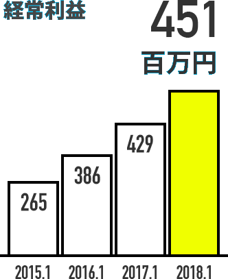 経常利益 451百万円