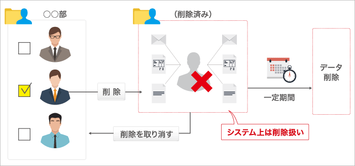 ユーザーの誤削除防止