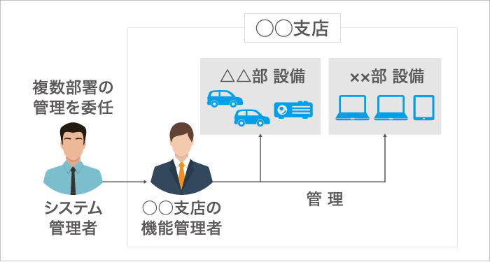 管理権限の委任範囲の拡張・強化