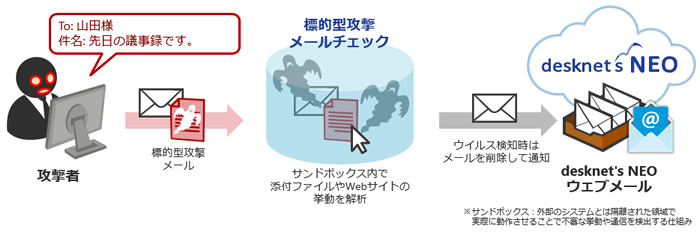 サンドボックスによるウイルスメール検知