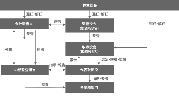 コーポレート・ガバナンス体制図